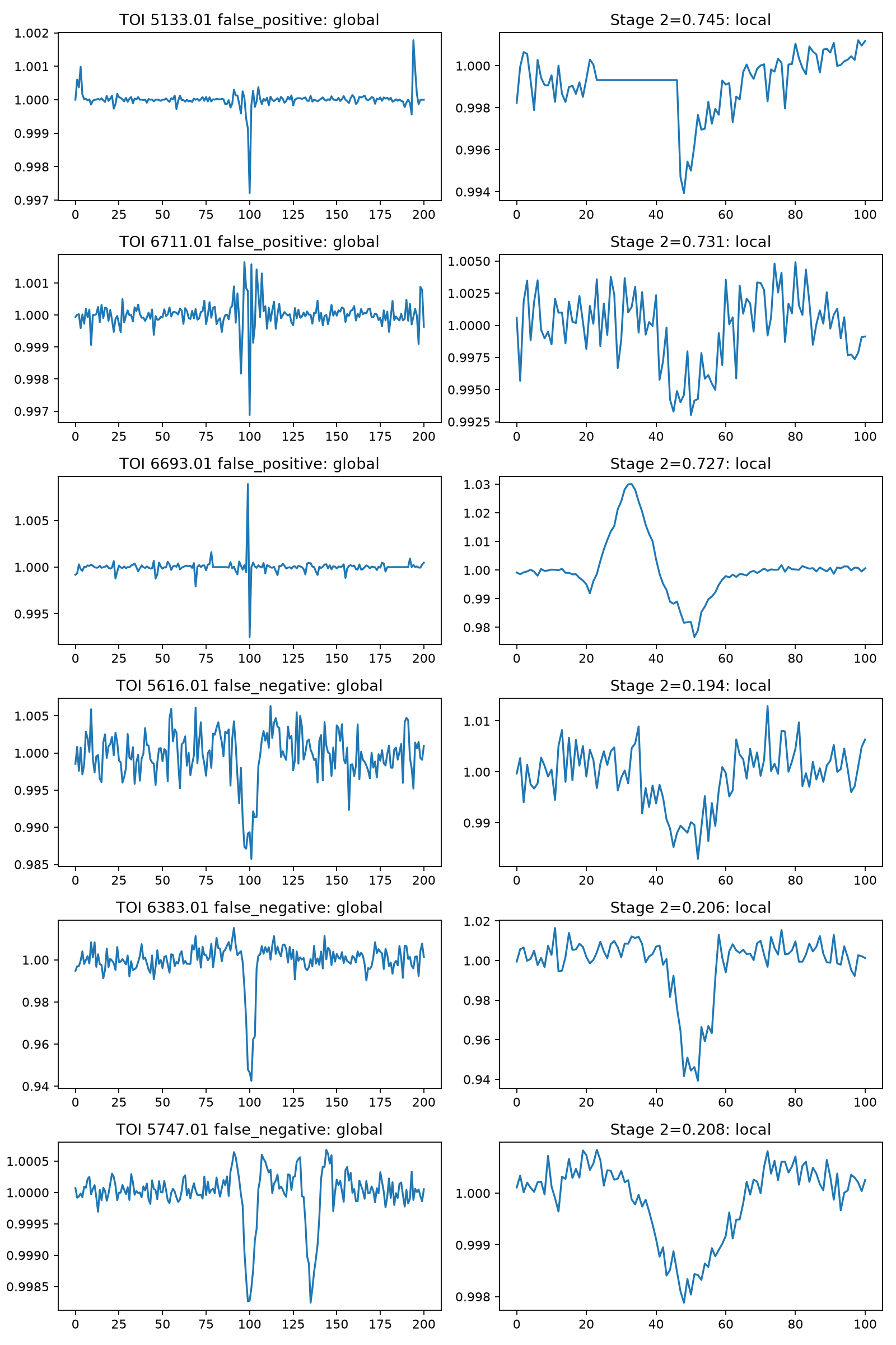 Global folded light curve for the current candidate